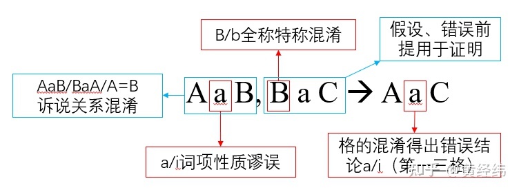 三段论常见谬误