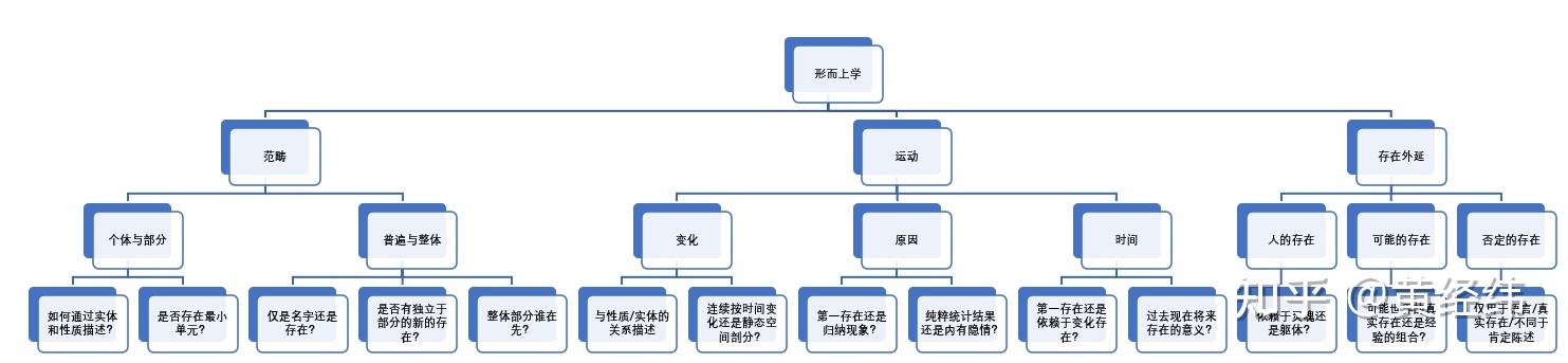 概括图